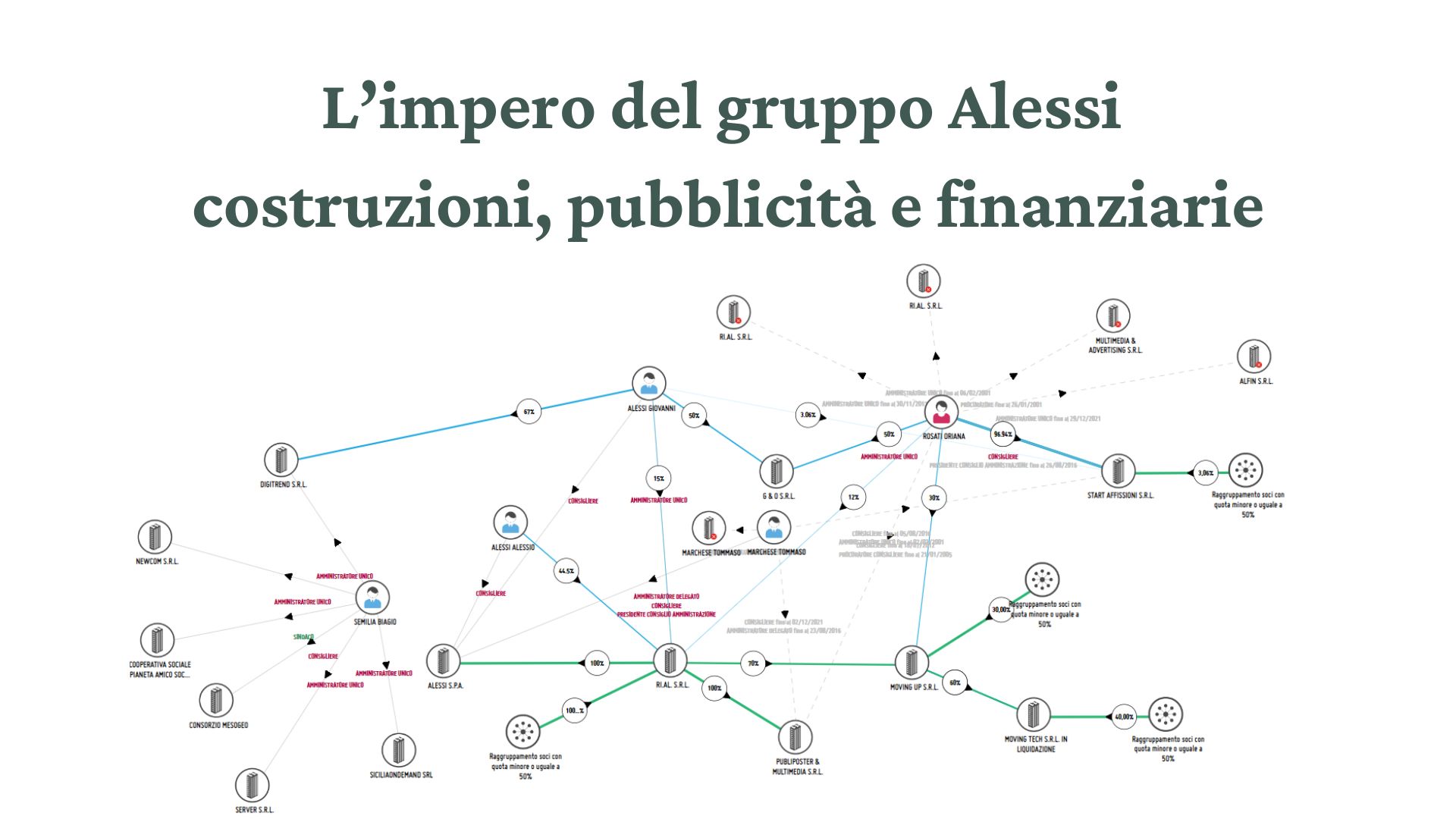 Digitrend, la costola di Alessi spa che sta fagocitando la stampa siciliana<br>La pubblicità online in mano al colosso Jc Decaux. In mezzo c’è Lombardo